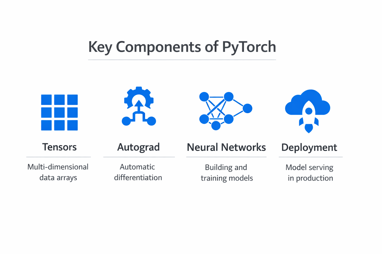What Is PyTorch? How It Works, Key Features, and Use Cases | Teachfloor