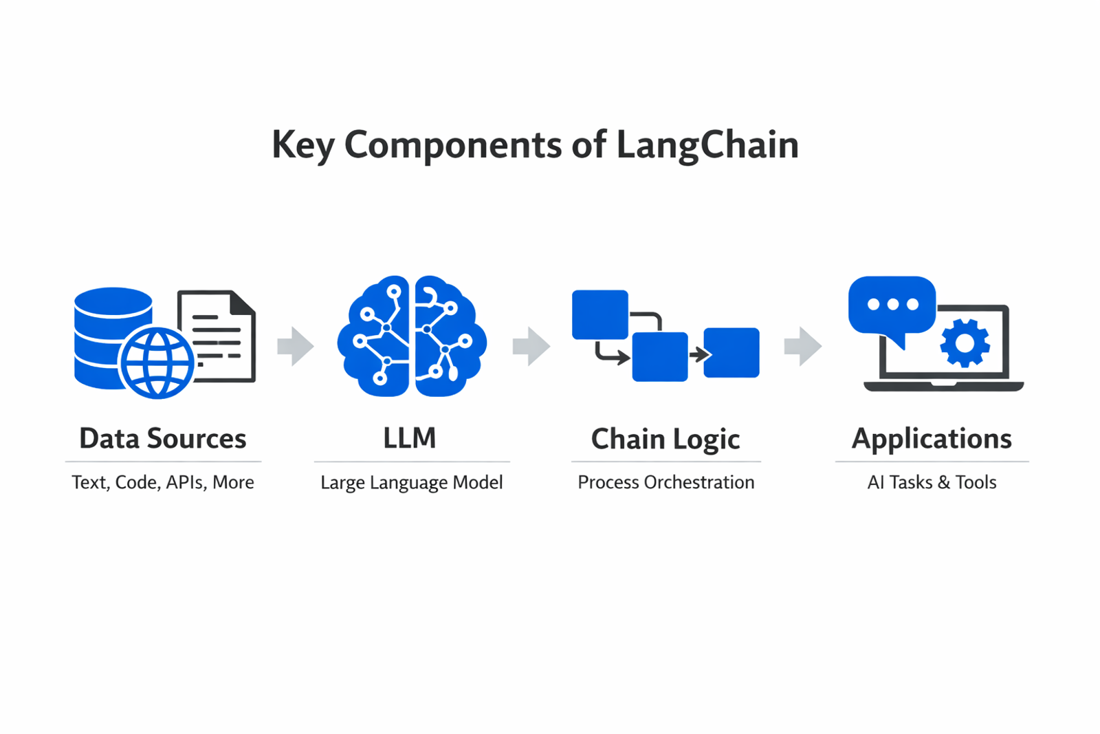 Infographic showing the key components and process of LangChain
