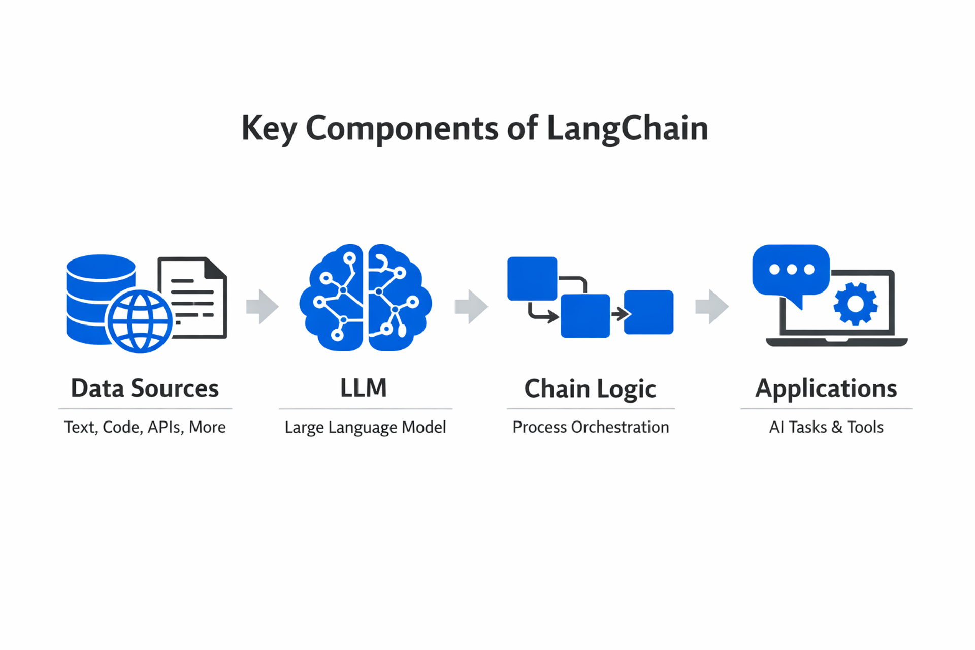 What Is LangChain? How It Works, Components, and Use Cases | Teachfloor