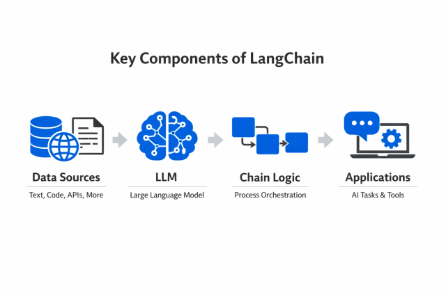 What Is LangChain? How It Works, Components, and Use Cases | Teachfloor
