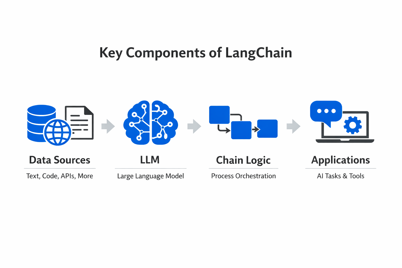 Infographic showing the key components and process of LangChain
