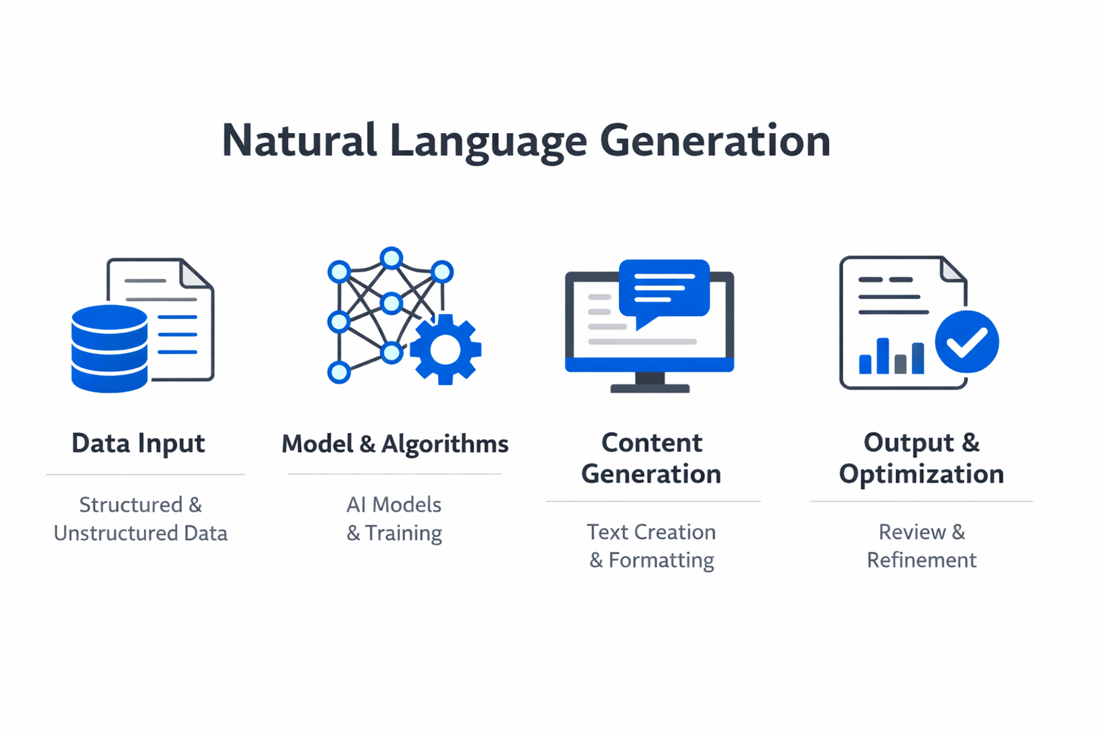Infographic showing the key components and process of natural language generation