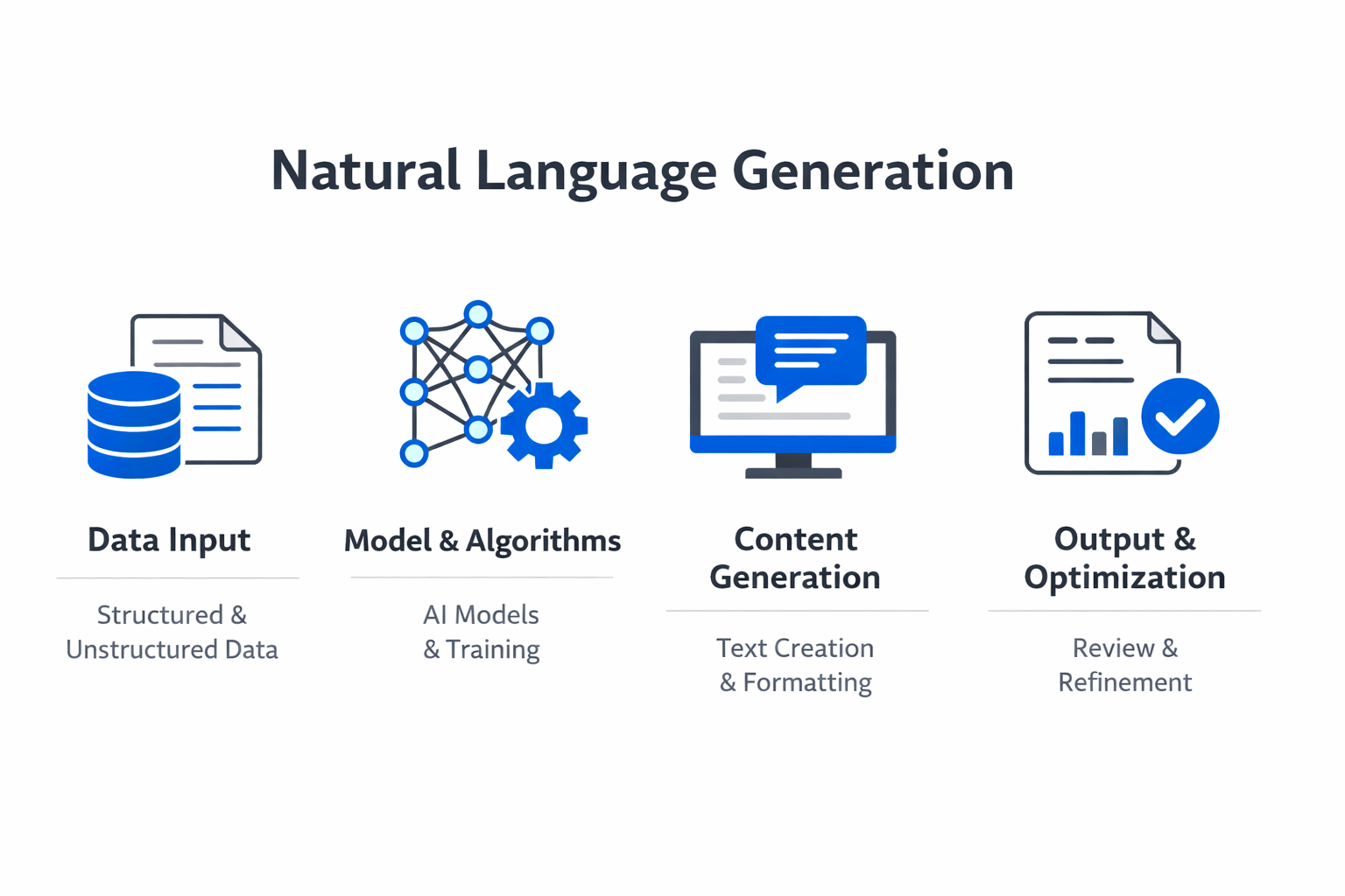 Infographic showing the key components and process of natural language generation