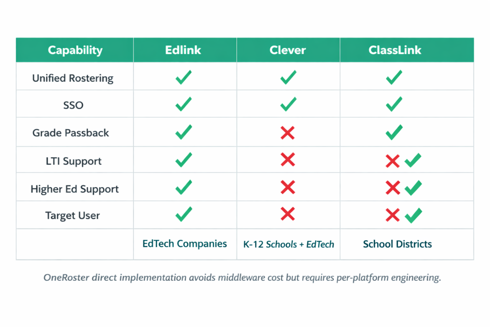 Comparison infographic showing feature support across Edlink, Clever, and ClassLink for rostering, SSO, grade passback, LTI support, and higher education coverage