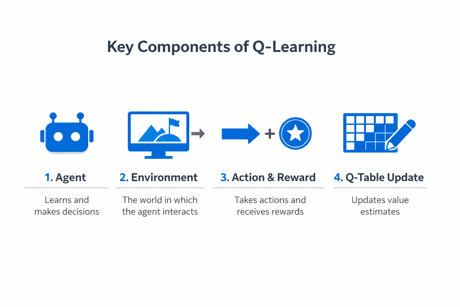 Infographic showing the key components and process of Q-learning