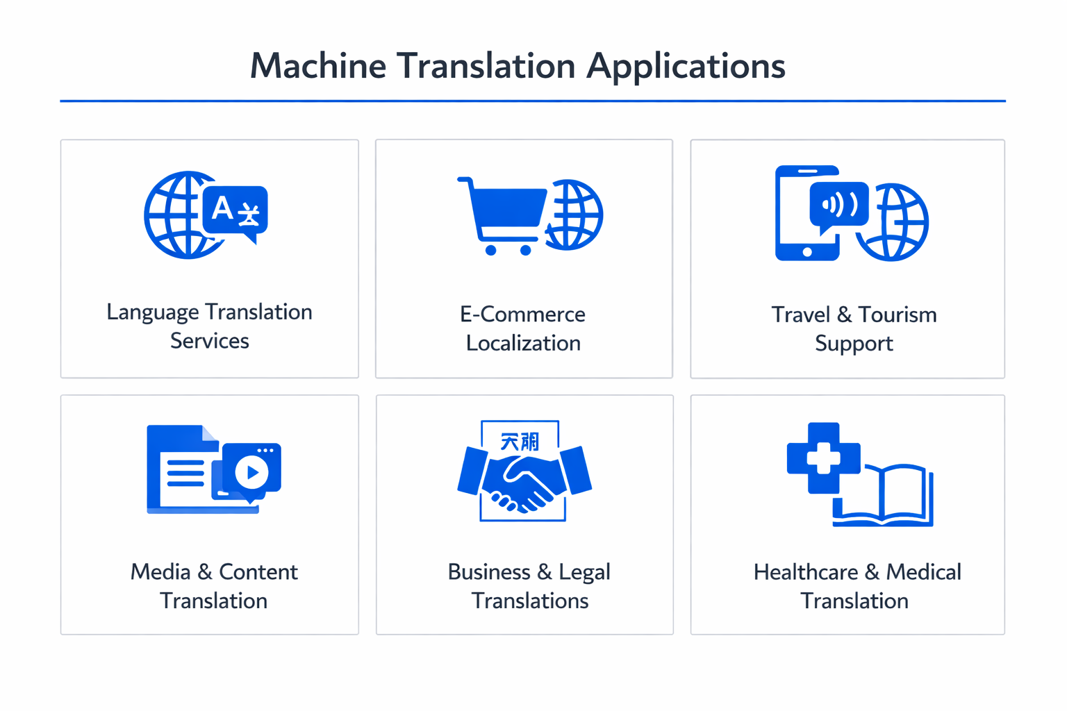 Infographic showing practical applications and use cases of machine translation
