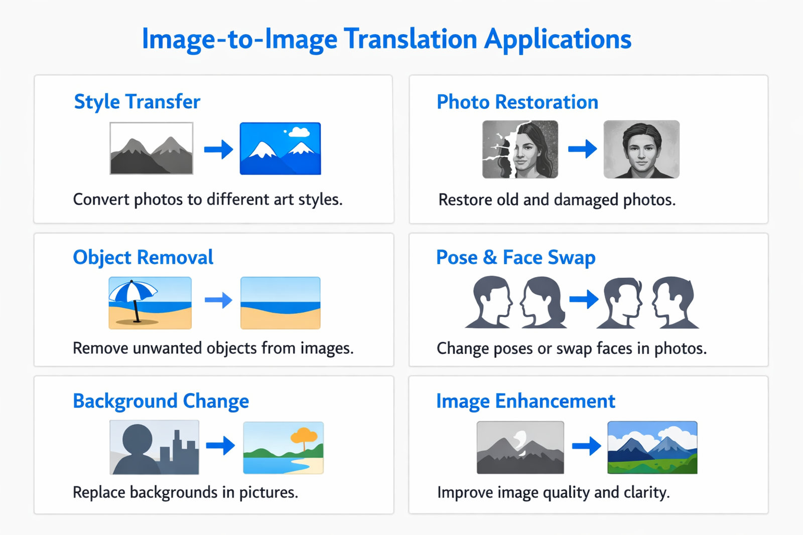 Infographic showing practical applications and use cases of image-to-image translation