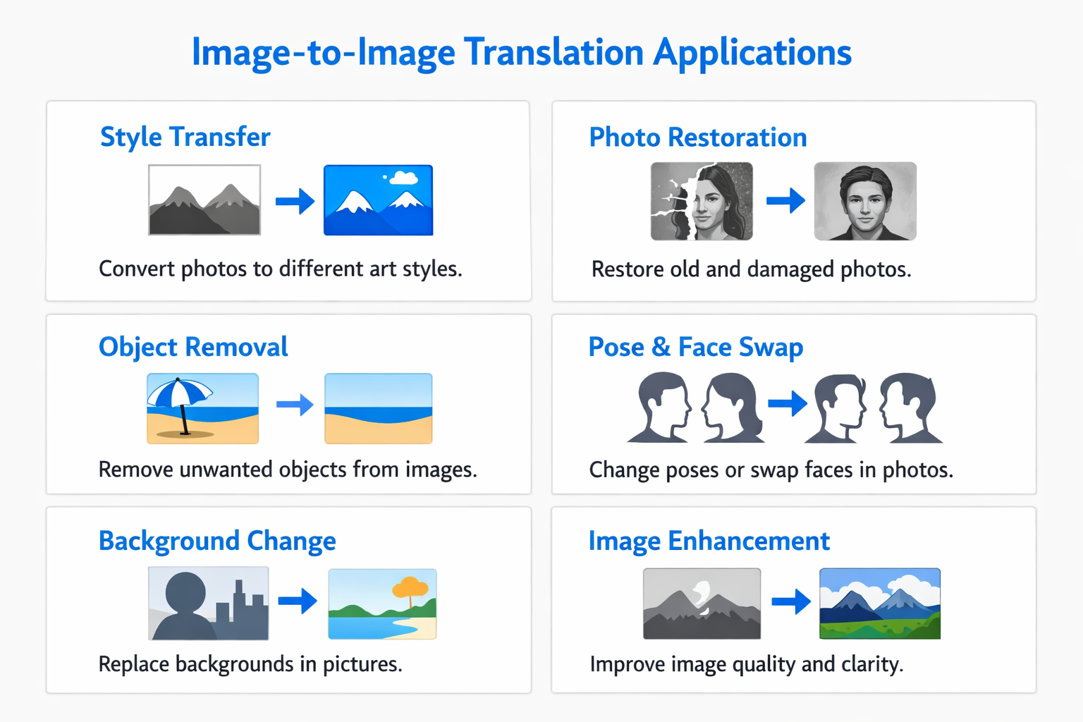 Infographic showing practical applications and use cases of image-to-image translation
