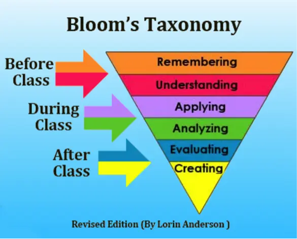 Bloom's taxonomy pyramid mapped to the flipped classroom model