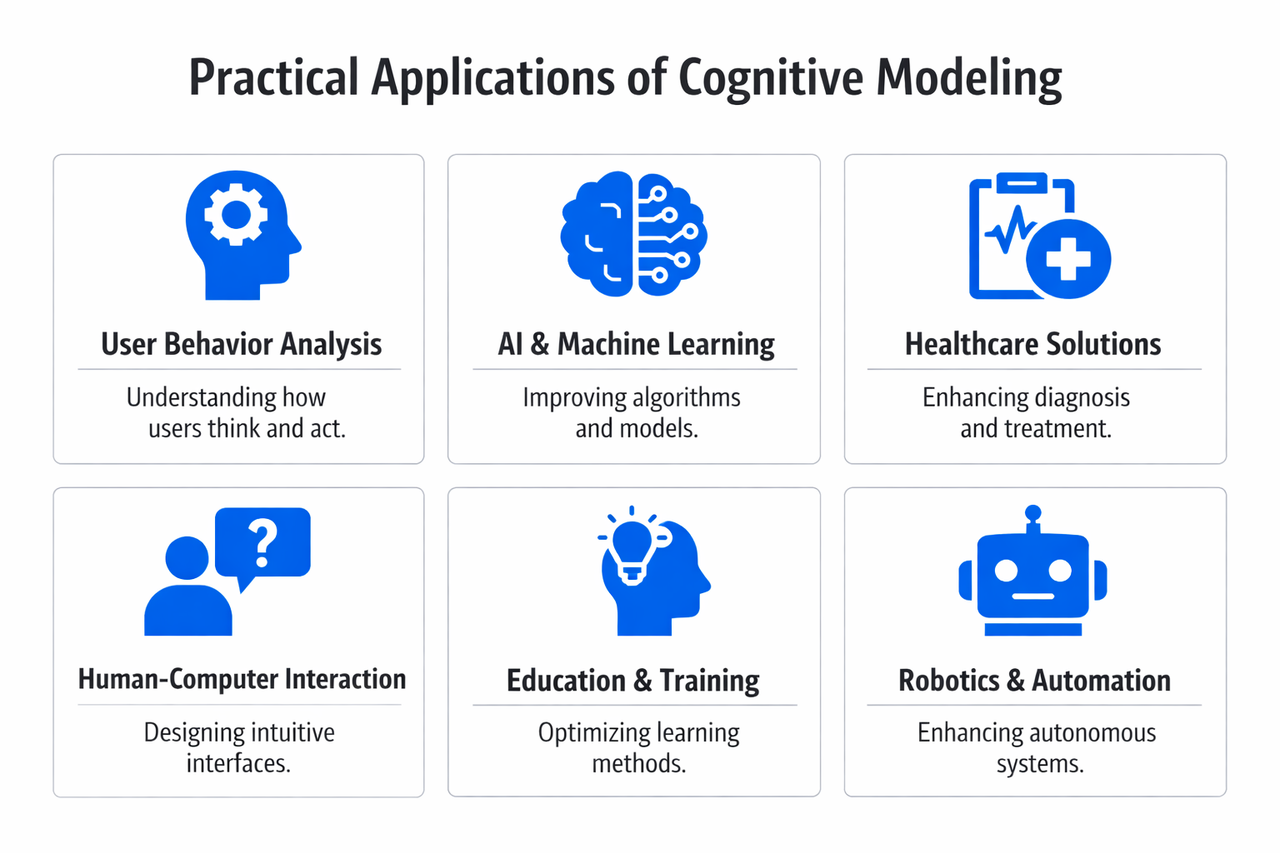 What Is Cognitive Modeling? Definition, Examples, and Practical Guide ...