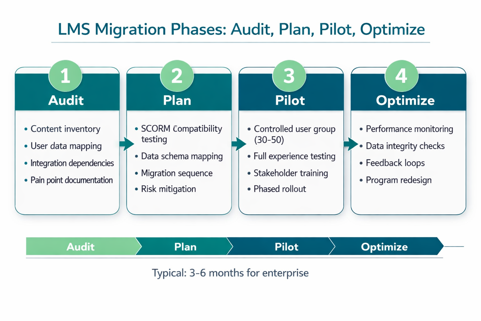 Infographic showing the four phases of LMS migration: Audit, Plan, Pilot, and Optimize with key activities for each phase