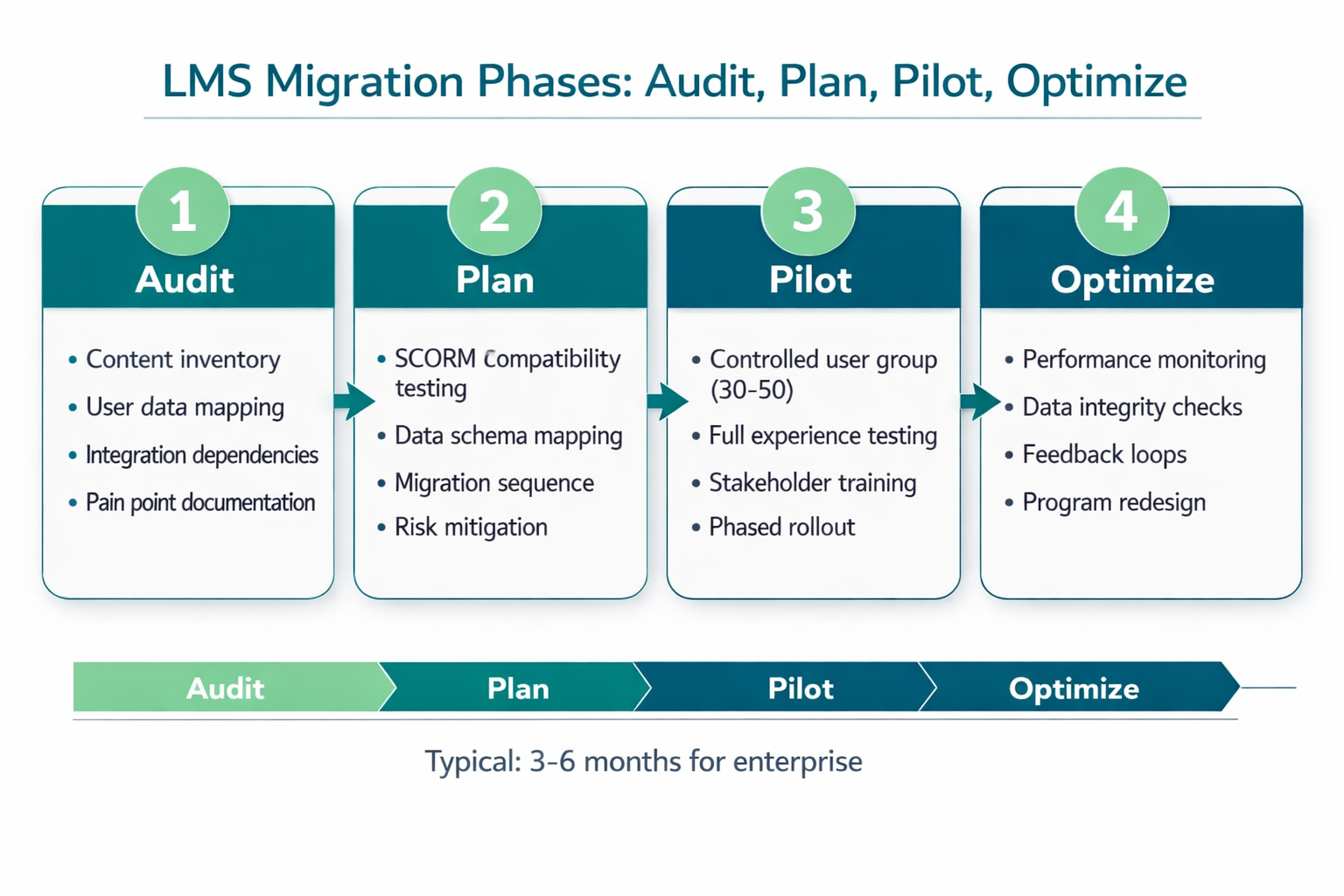 Infographic showing the four phases of LMS migration: Audit, Plan, Pilot, and Optimize with key activities for each phase