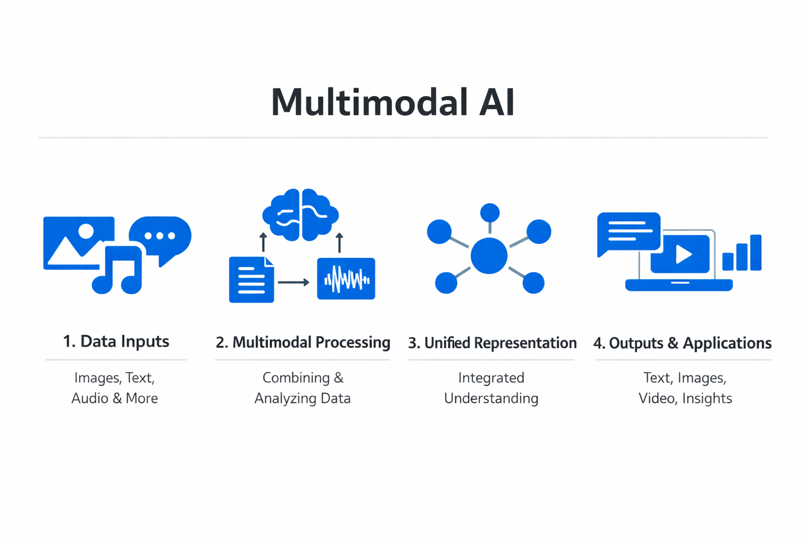 Infographic showing the key components and process of multimodal AI