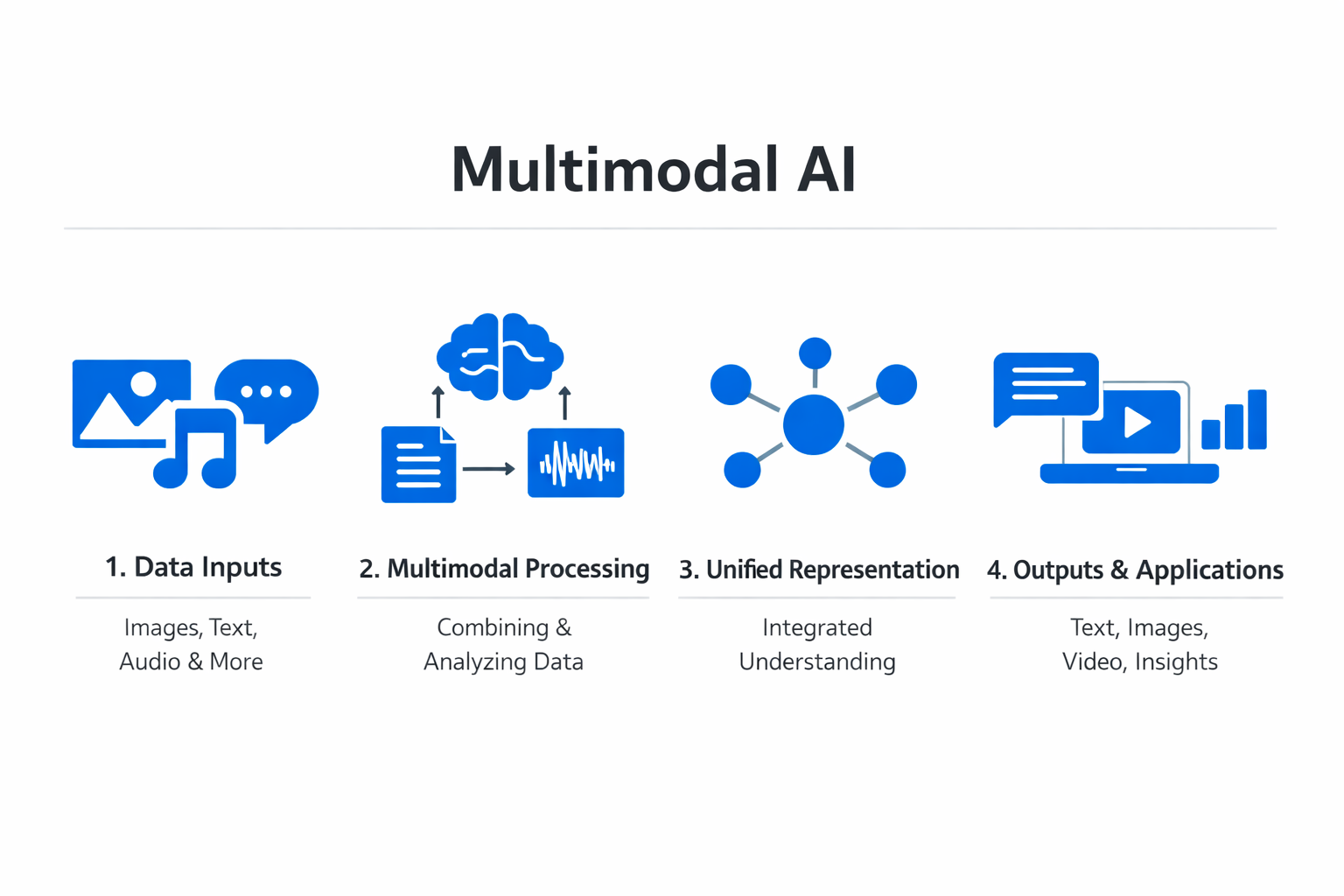 Infographic showing the key components and process of multimodal AI