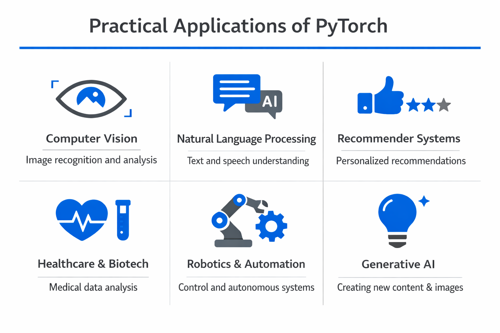 Infographic showing practical applications and use cases of PyTorch
