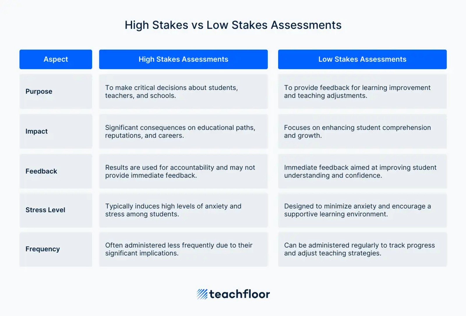 High Stakes vs Low Stakes Assessments table