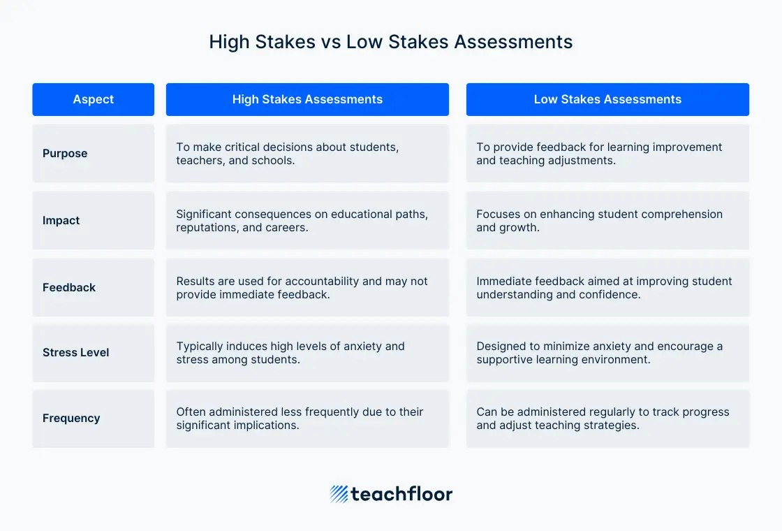 High Stakes vs Low Stakes Assessments table