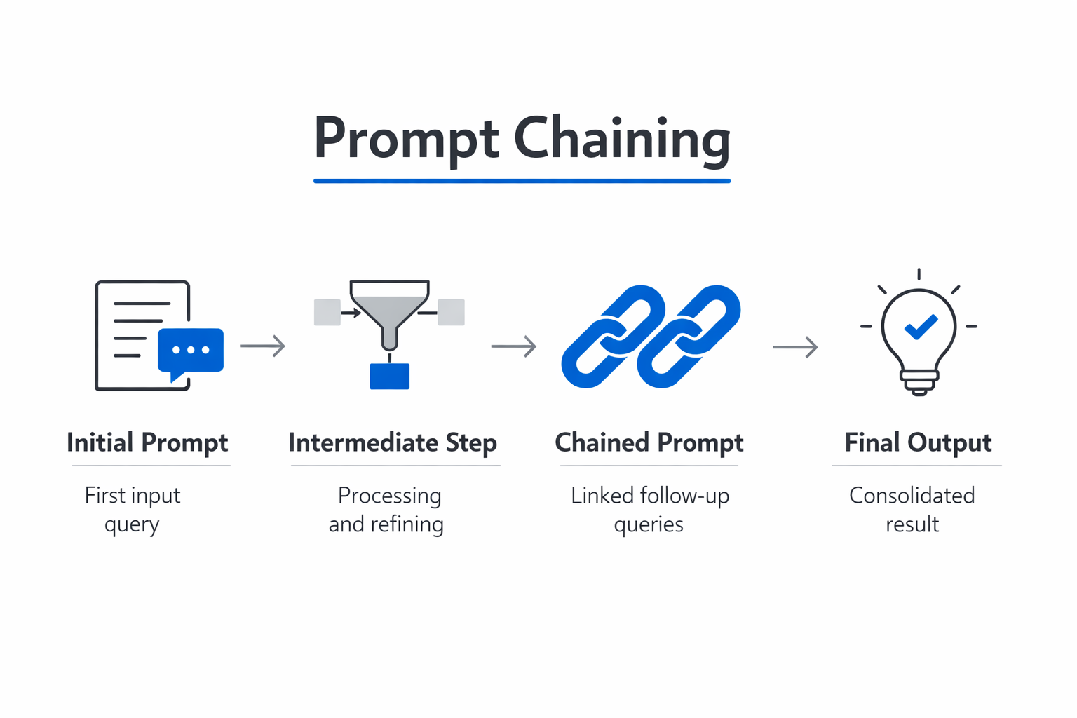 Infographic showing the key components and process of prompt chaining