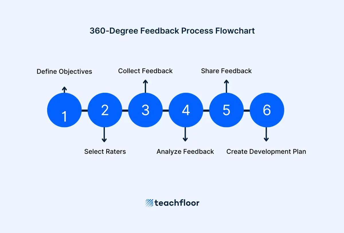 360-Degree Feedback Process