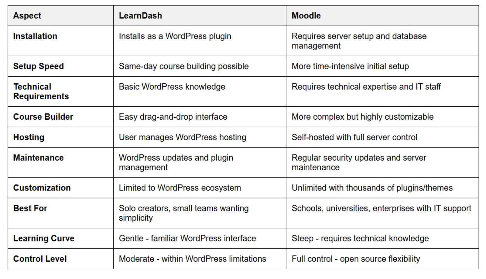 LearnDash vs Moodle: Ease of Use and Setup