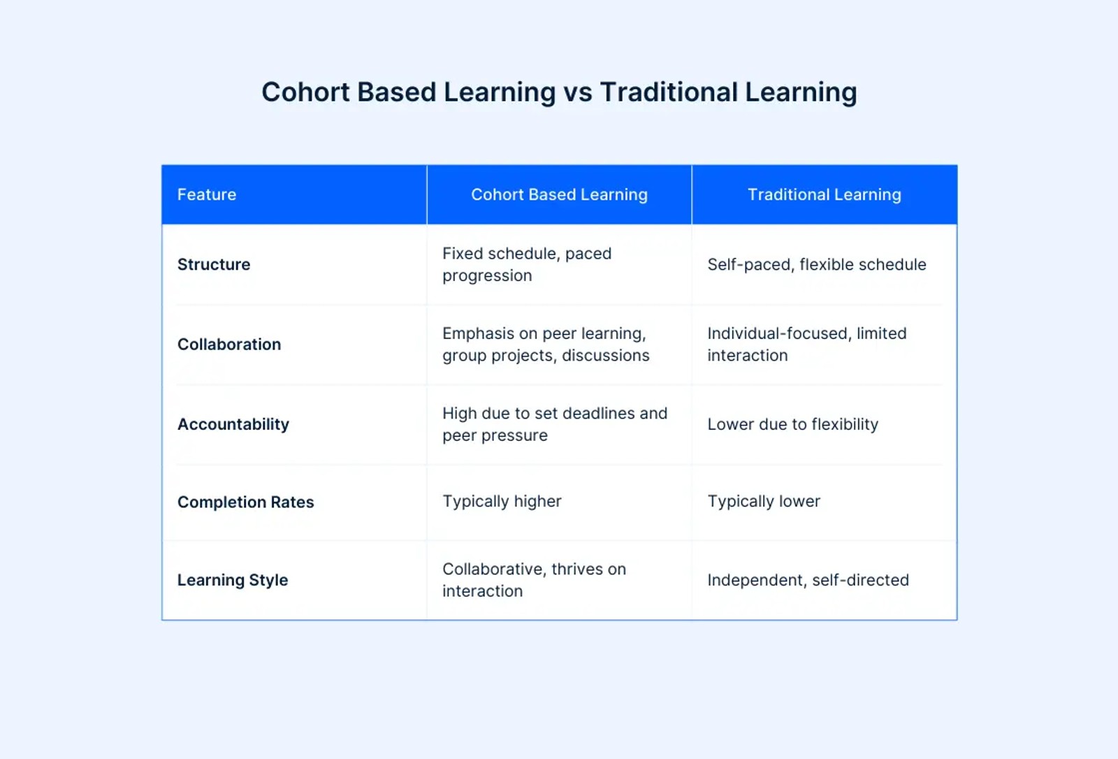 Cohort Based Learning vs Traditional Learning