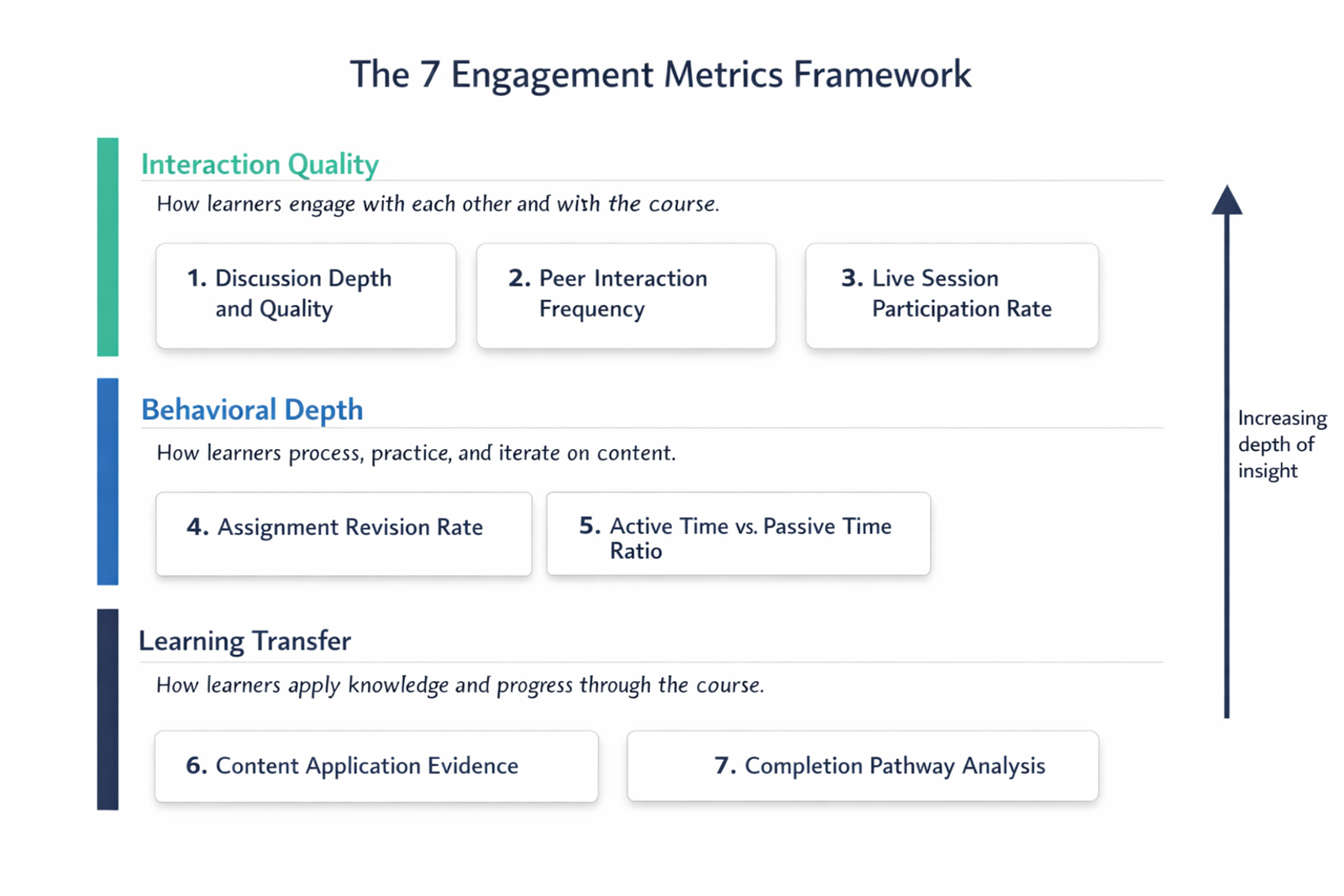 Framework diagram organizing seven engagement metrics into three categories: Interaction Quality, Behavioral Depth, and Learning Transfer