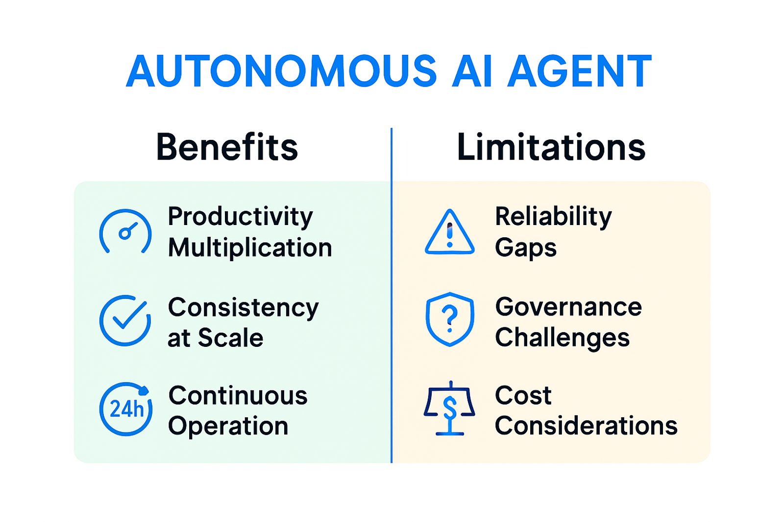 Infographic comparing three benefits and three limitations of autonomous AI agents in a balanced layout