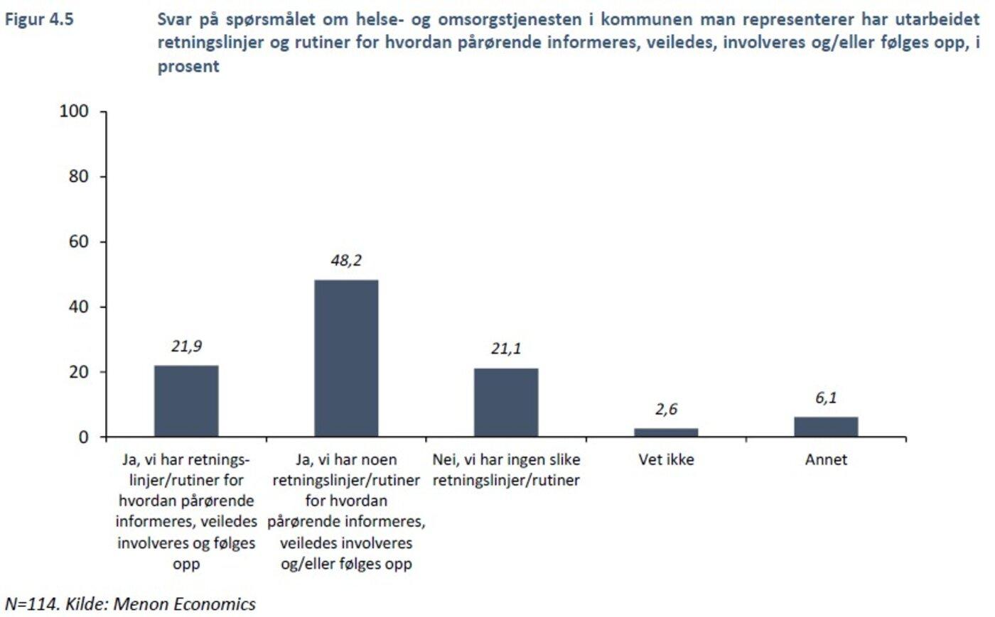 Bildet viser hvor mange som har fulgt pårørendeveilederen