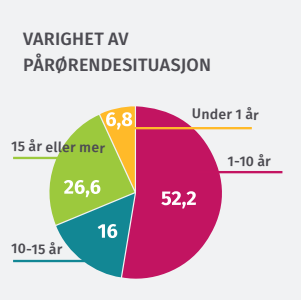 PU 2016 varighet