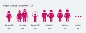 PU 2016 hvem gir de omsorg til