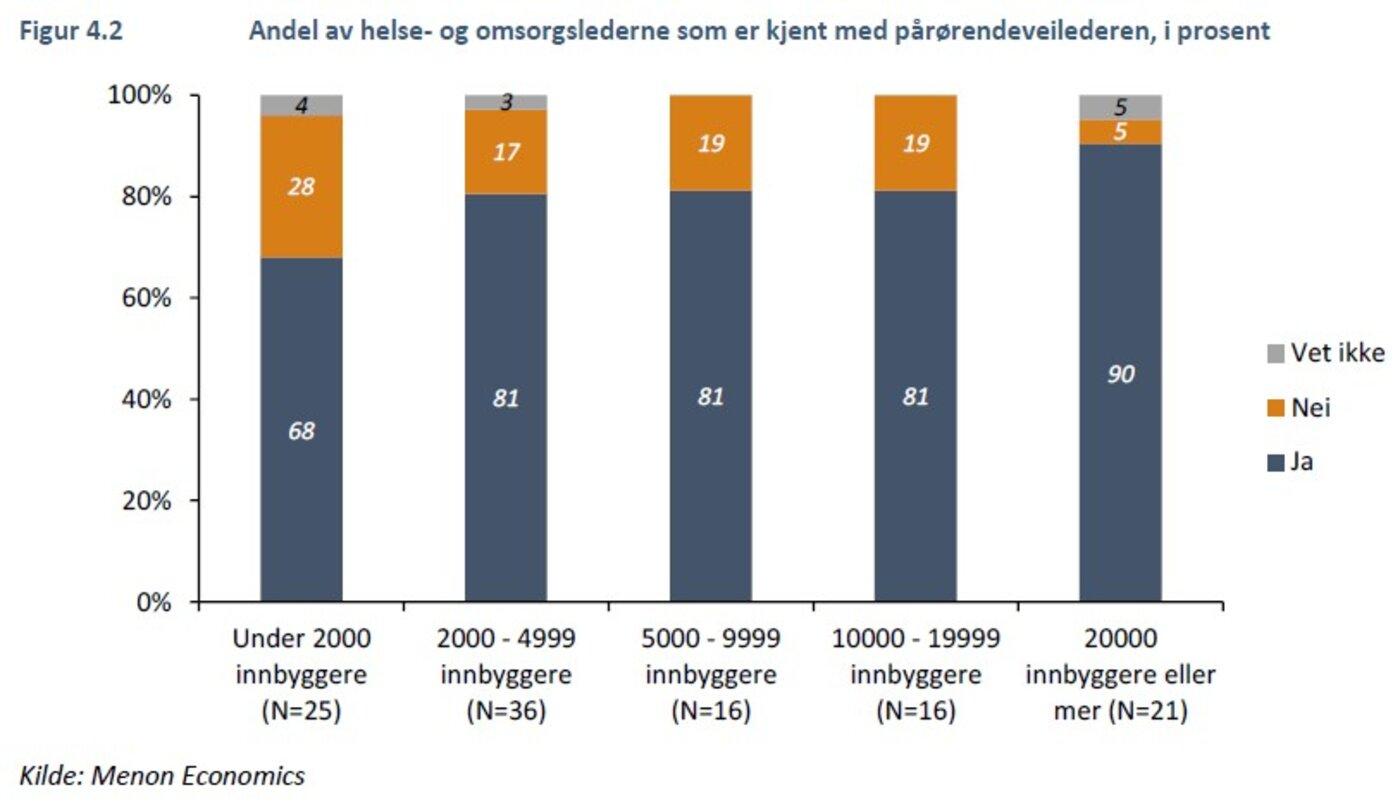 bildet viser fordeling mellom små og store kommuner