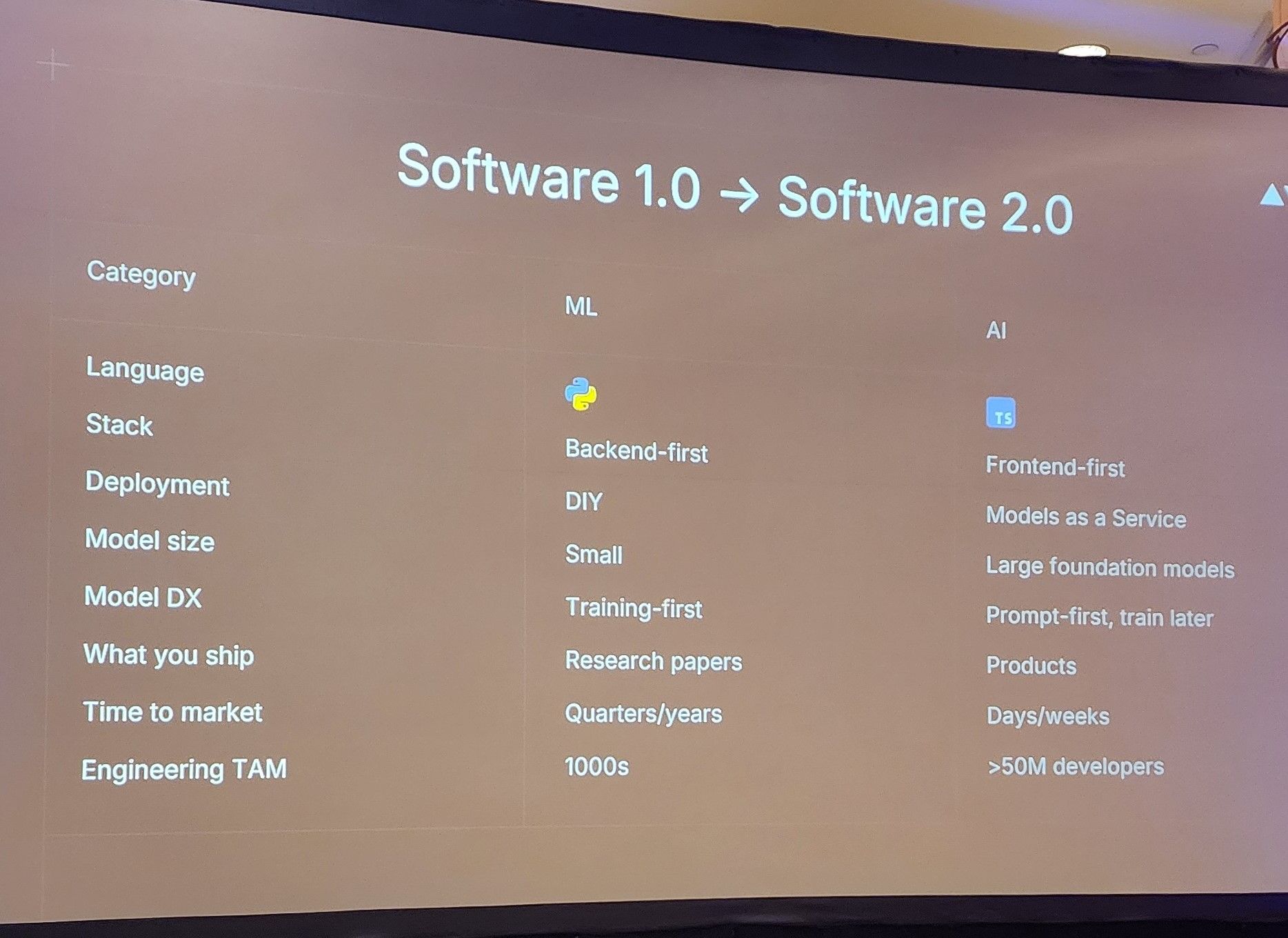 Just a depiction of something I’ve seen before. AI used to be something that required a PHD in Mathematics and a lot of time and energy into building a model. Today it’s all about choice, using tools like Vercel’s AI SDK, anyone that knows JavaScript can start building complex AI applications and interfaces.