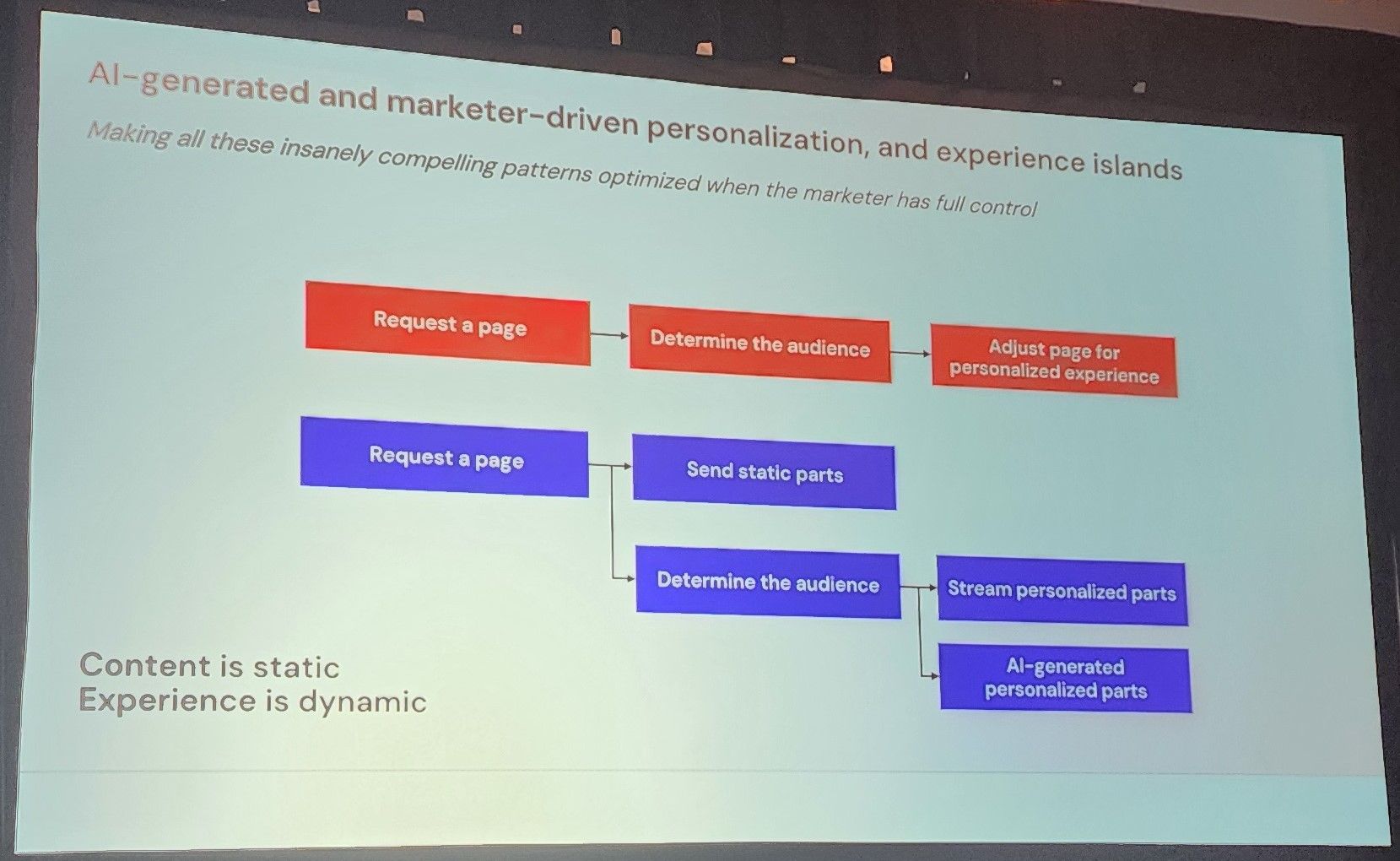 This and the next slide represent challenges that Liz is currently trying to come up with the most ideal approach. This slide speaks to how to handle the loading of experiences in a XM Cloud world (or maybe even beyond that) and how this is also altered by AI generation of experiences.