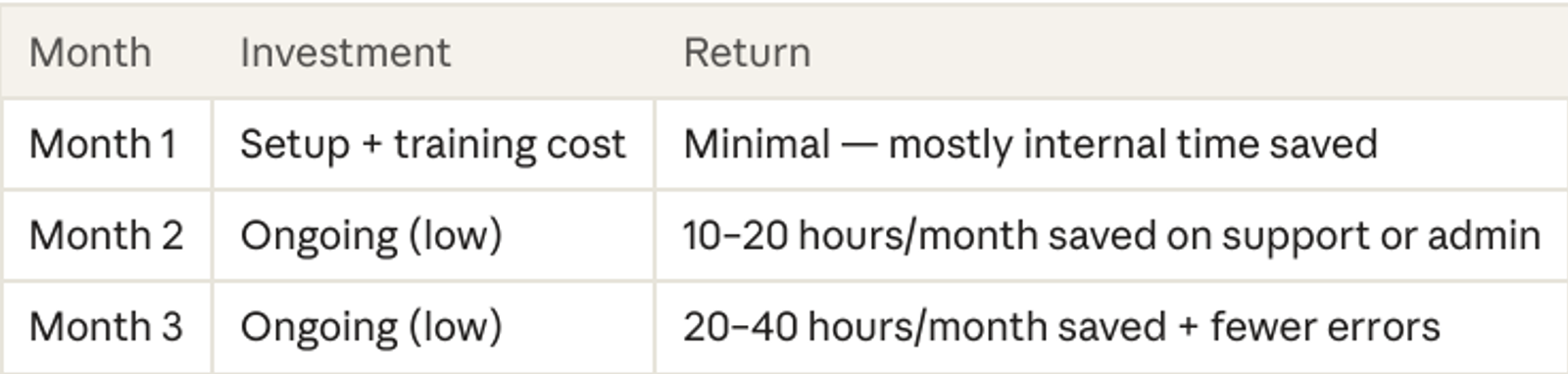 Example of 90-Days ROI