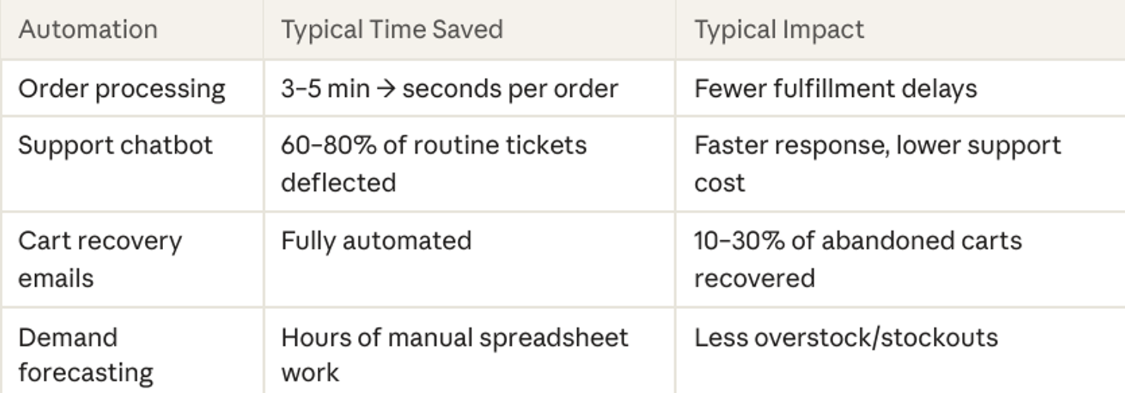 AI automation examples table showing time saved and business impact for order processing, support chatbots, cart recovery emails, and demand forecasting.
