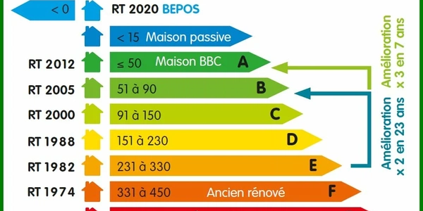 Échelle des réglementations thermiques de RT 1974 à RT 2020, montrant la consommation d'énergie des bâtiments en kWh par m² et par an