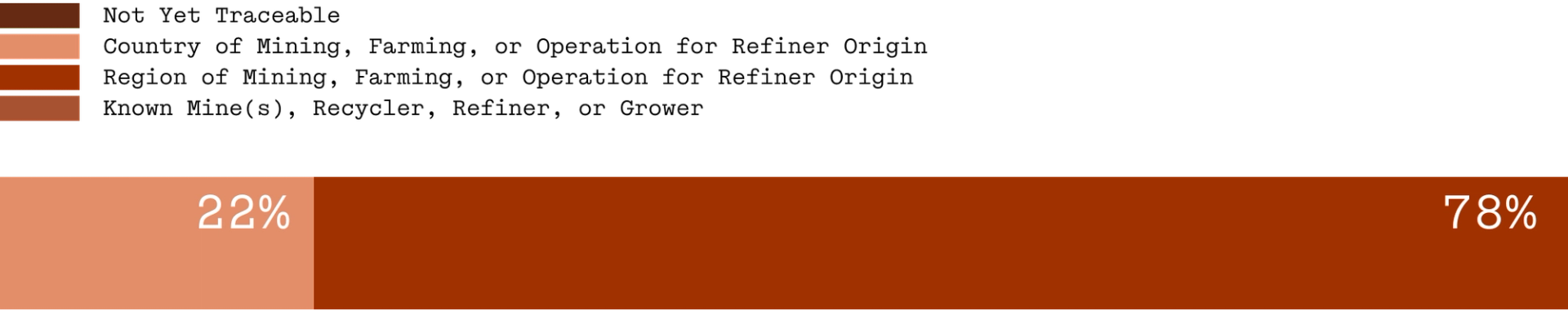 Chart showing the traceability of Gemstones. 1% Not Yet Traceable; 92% Country of Mining, Farming, or Operation for Refiner Origin; 7% Region of Mining, Farming, or Operation for Refiner Origin