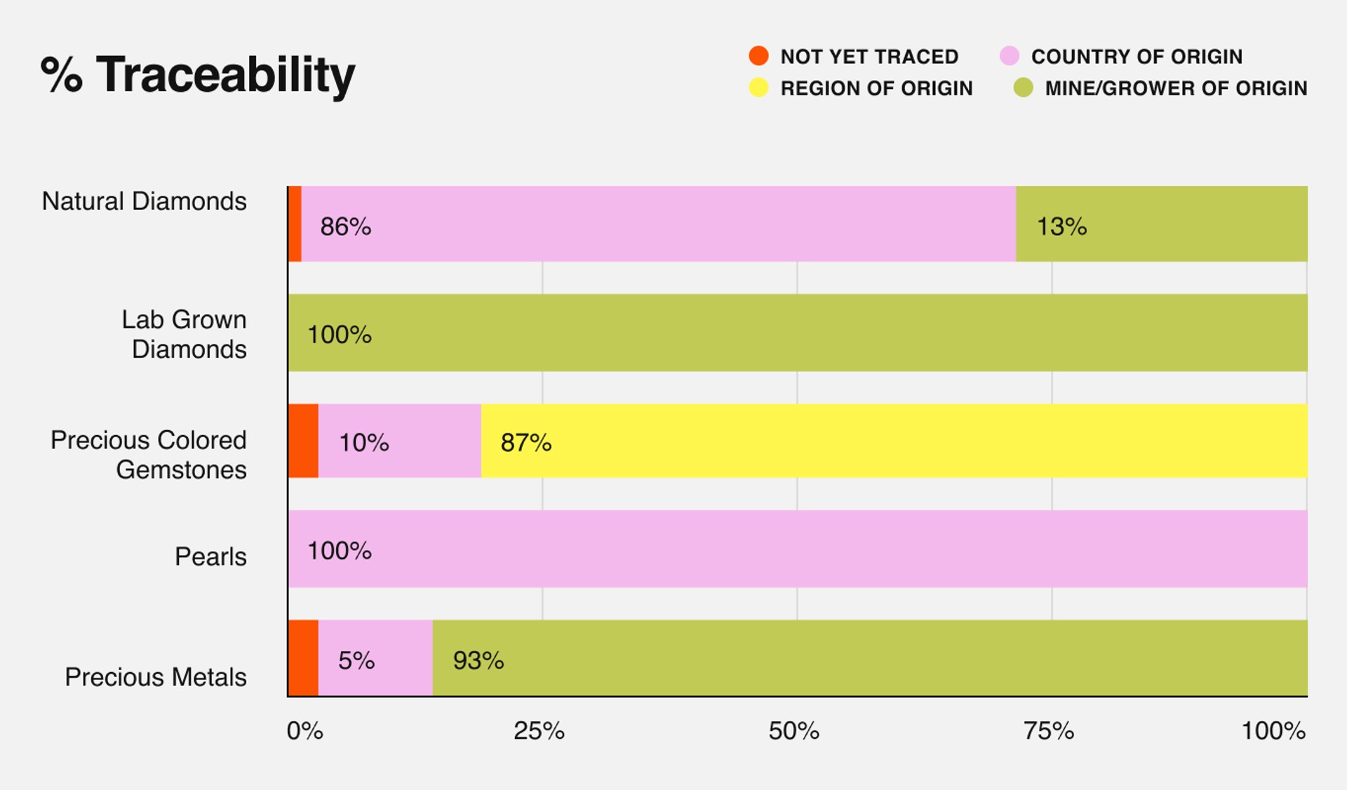 A graph illustrating percentage of traceability