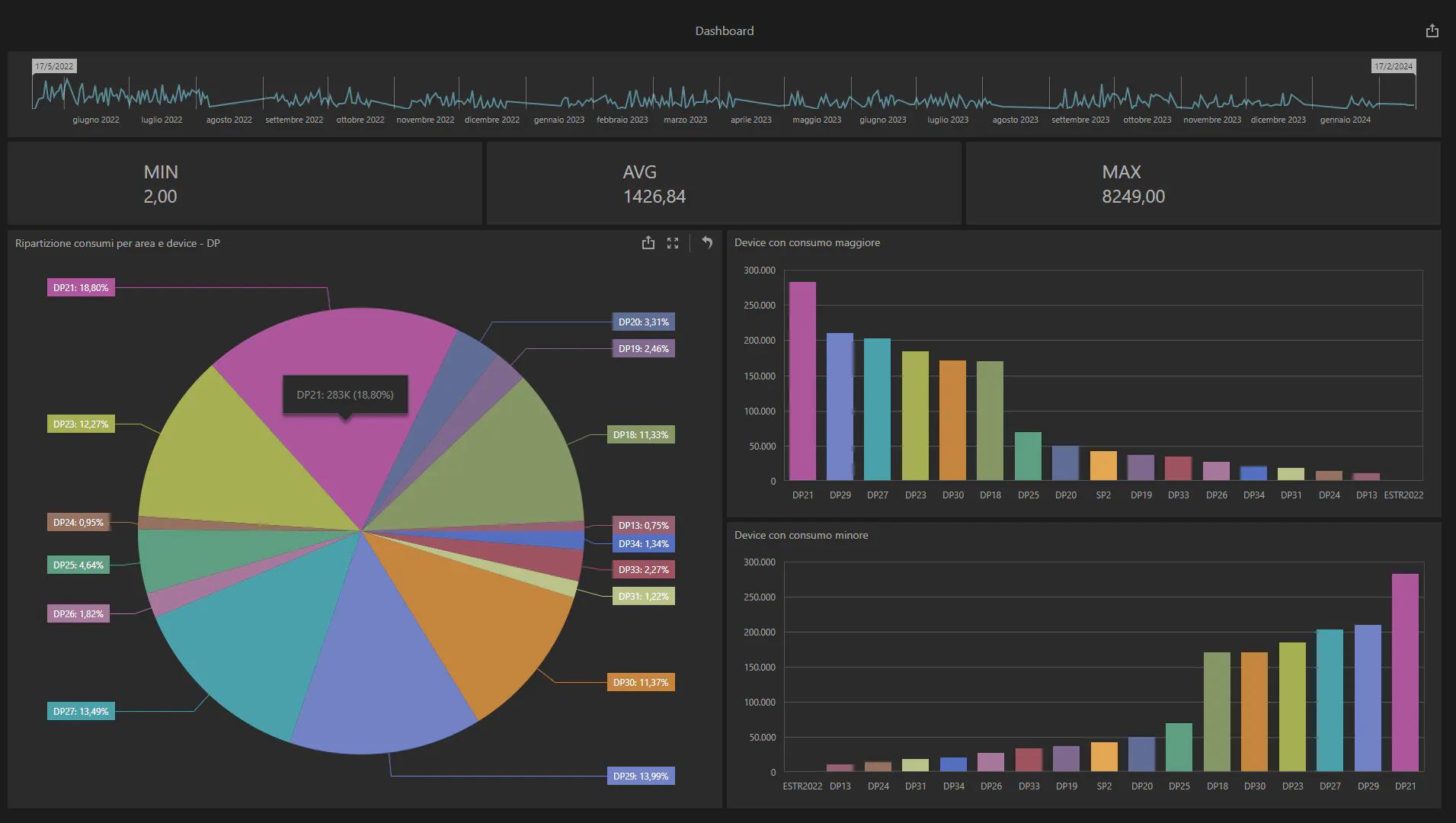 Monitoraggio consumi energetici