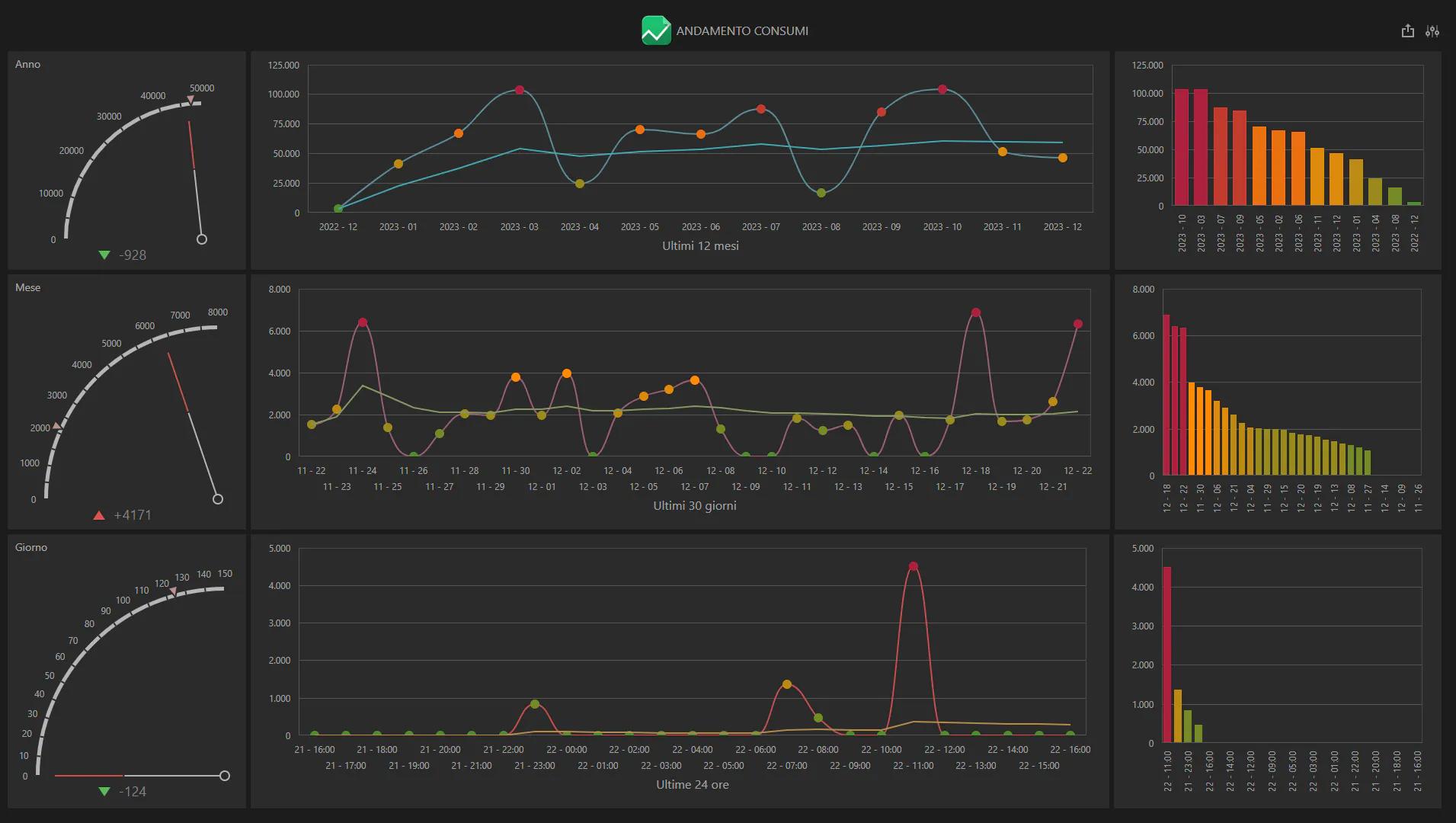 Monitoraggio consumi energetici