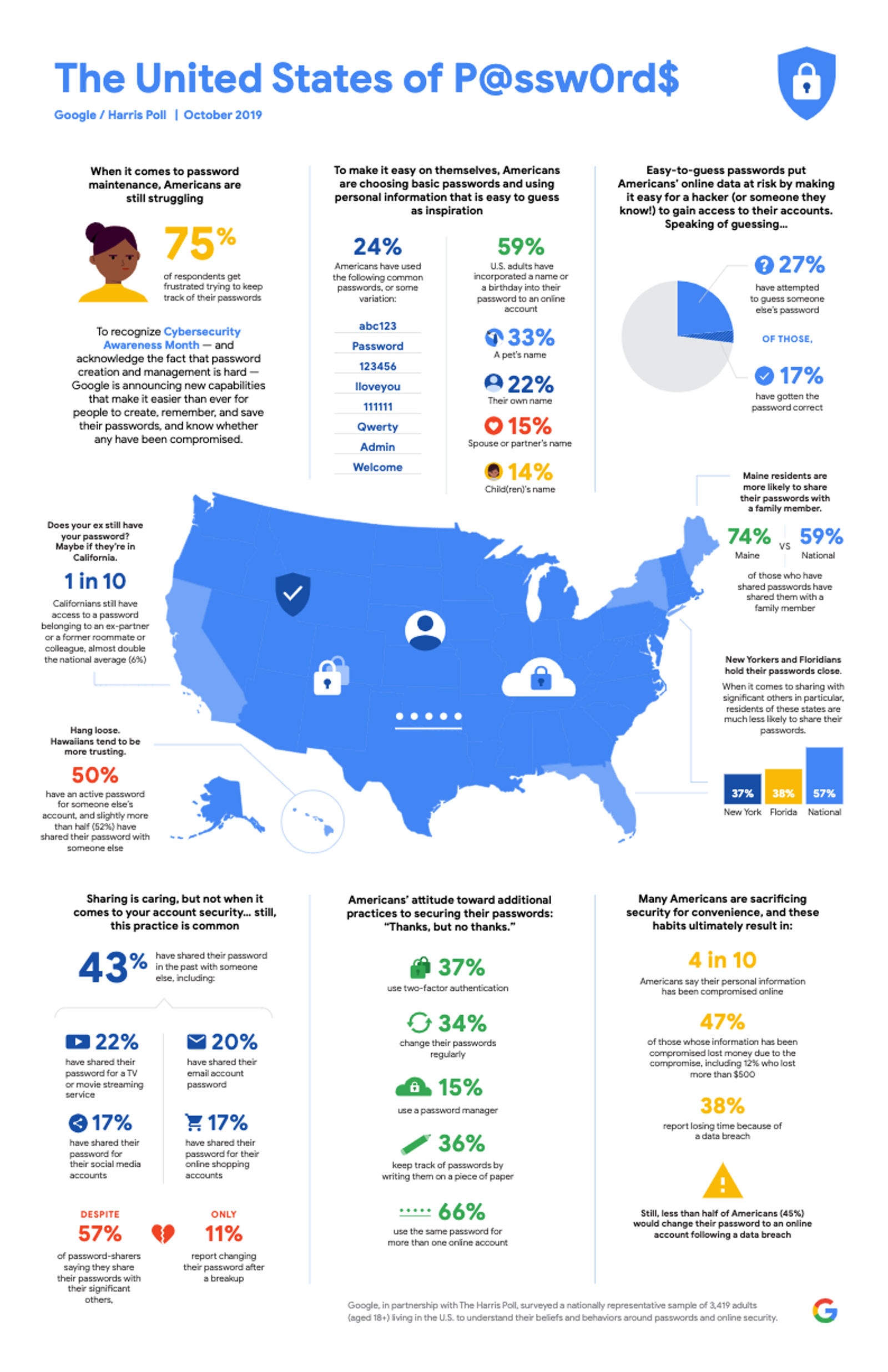 Google and Harris Poll infographic, "The United States of P@ssw0rd$": 75% of Americans are frustrated managing passwords, 24% build them from common words, 43% have shared one, and only 15% use a password manager.