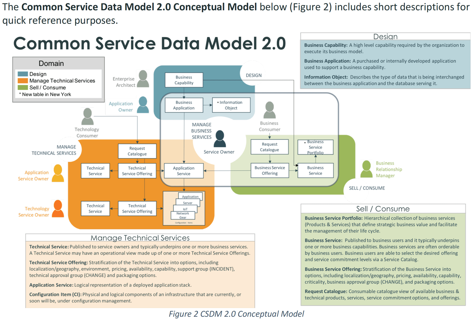 CSDM Overview