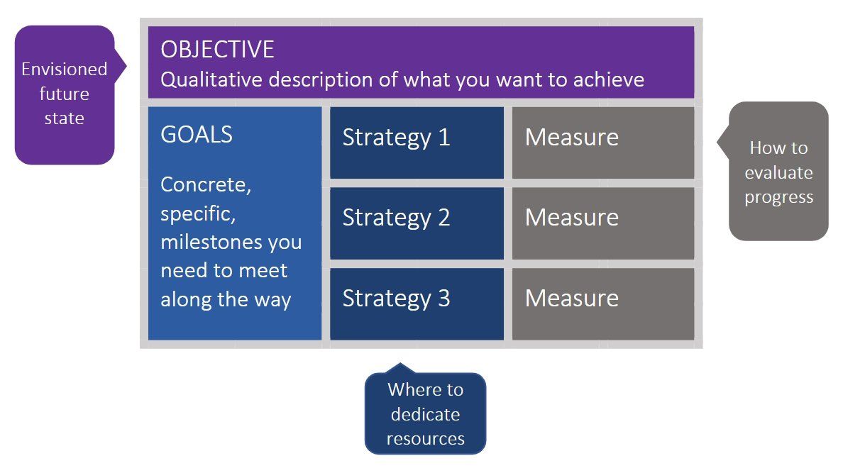 The OGSM model: a single Objective across the top, then Goals beside three Strategies, each with its own Measure.