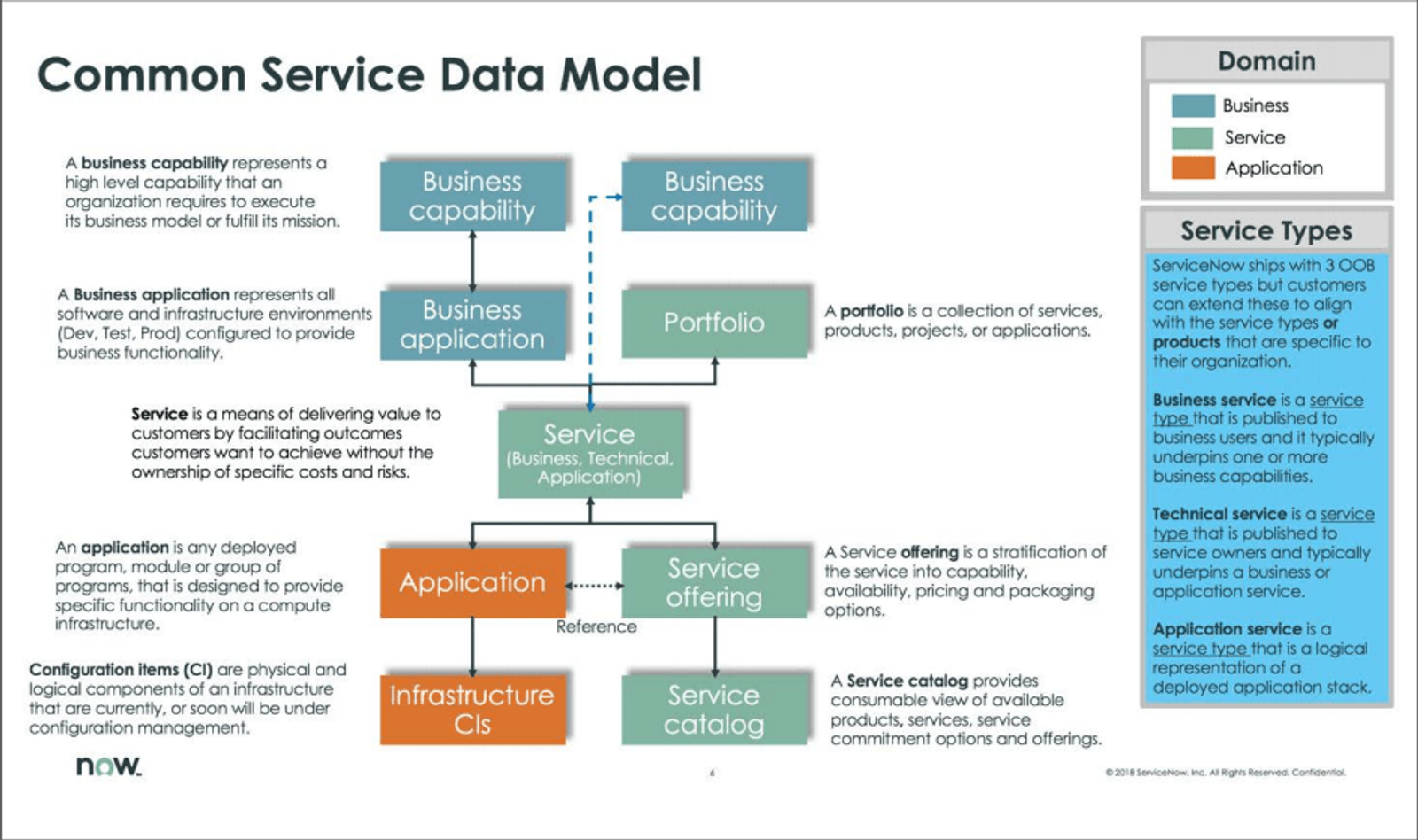 ServiceNow CSDM Overview
