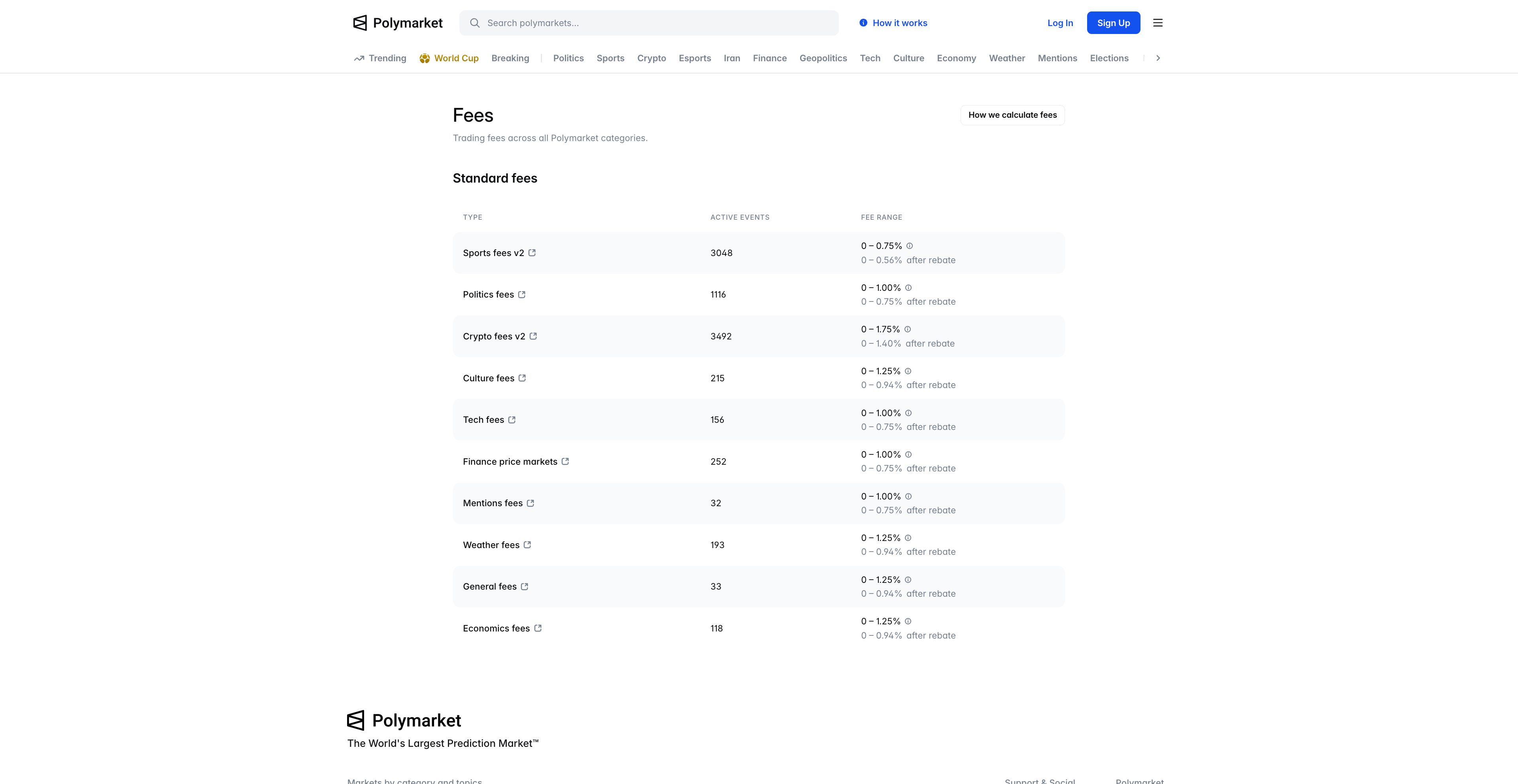 Polymarket交易界面，显示fee提示弹窗