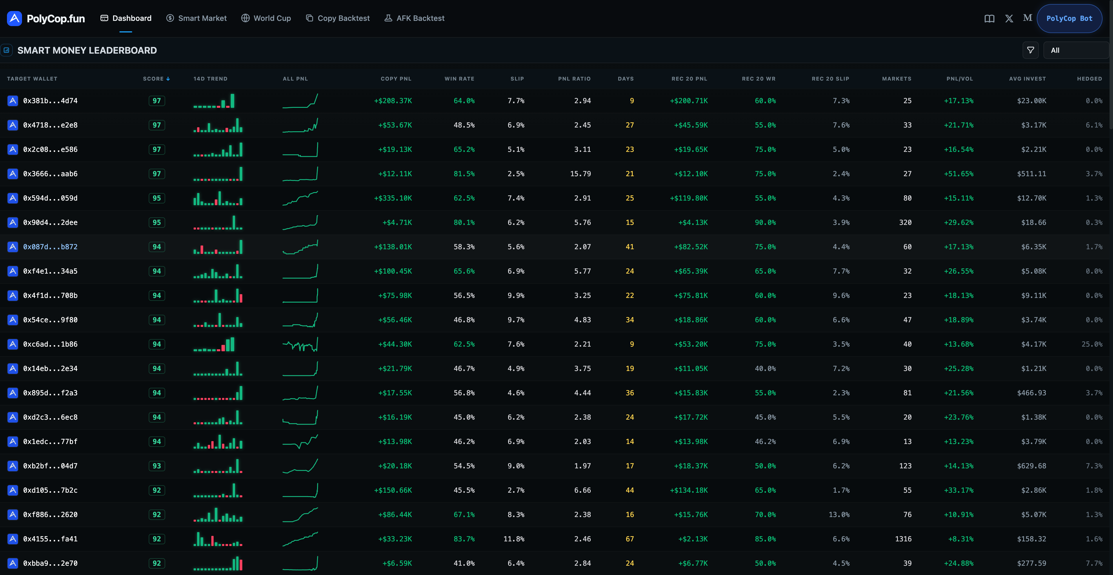 PolyCop Leaderboard