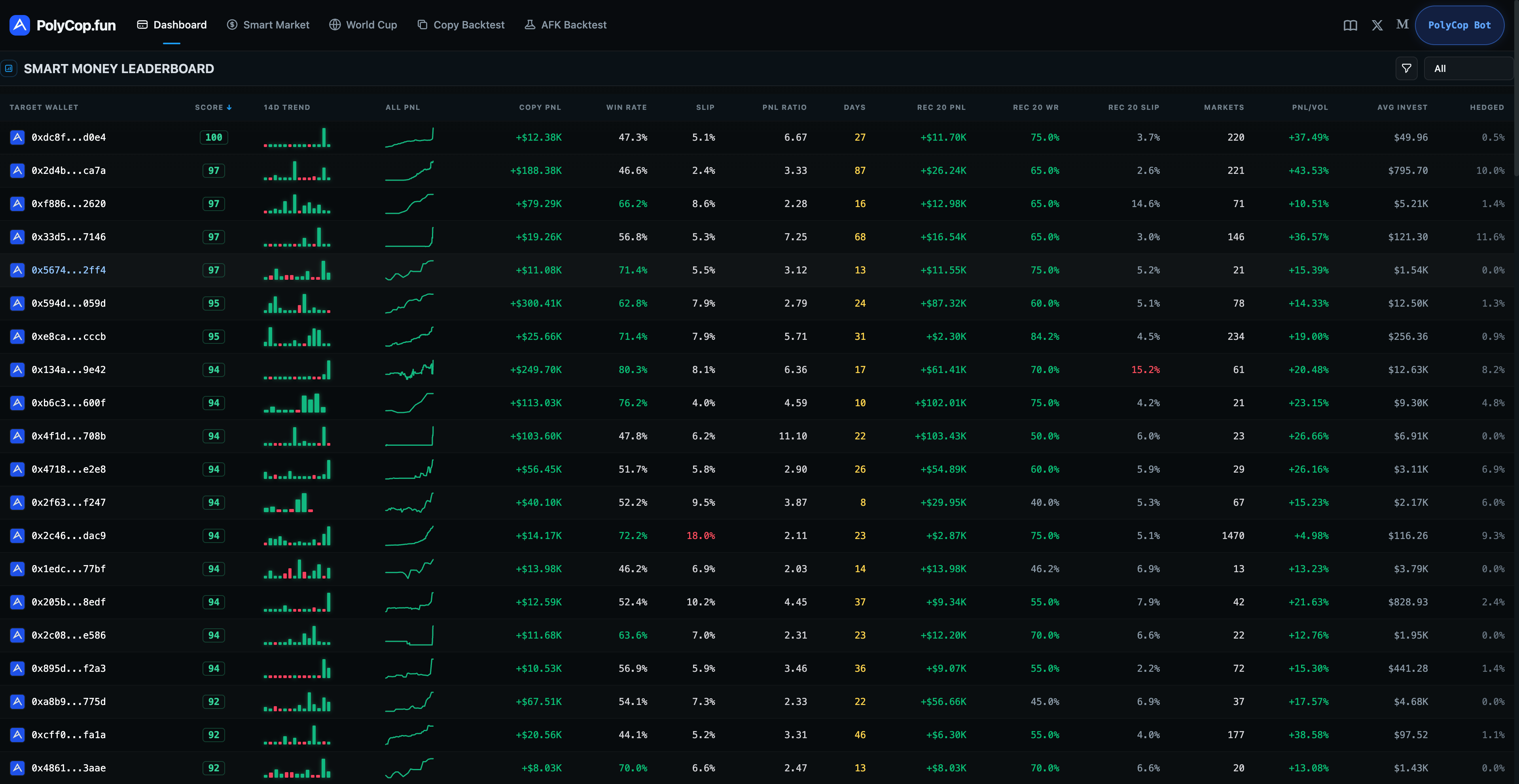 PolyCop leaderboard