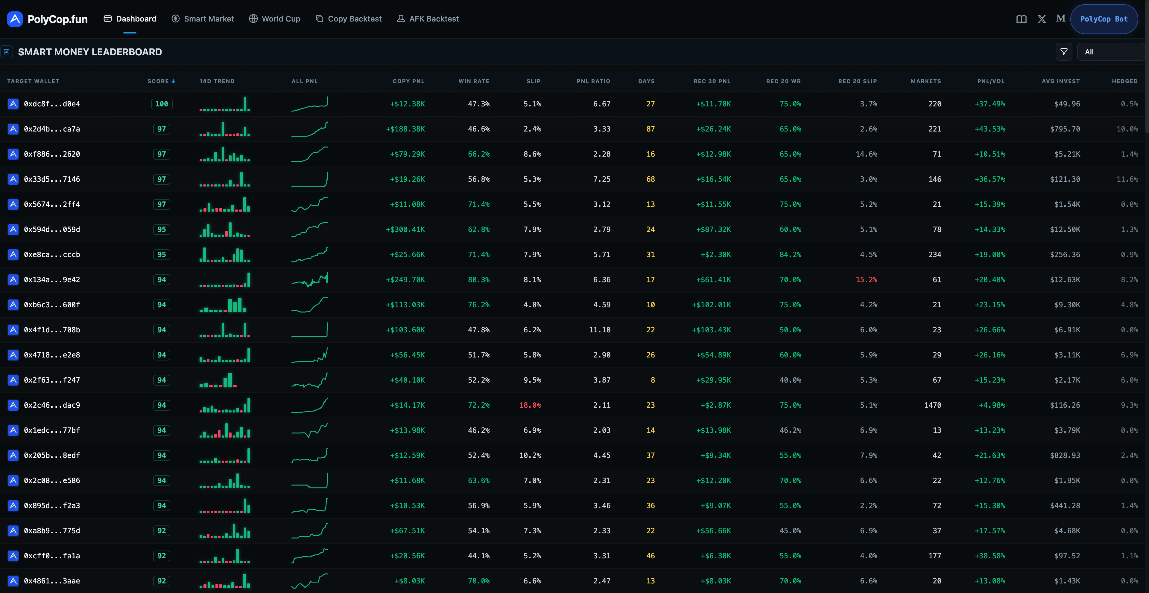 PolyCop Leaderboard