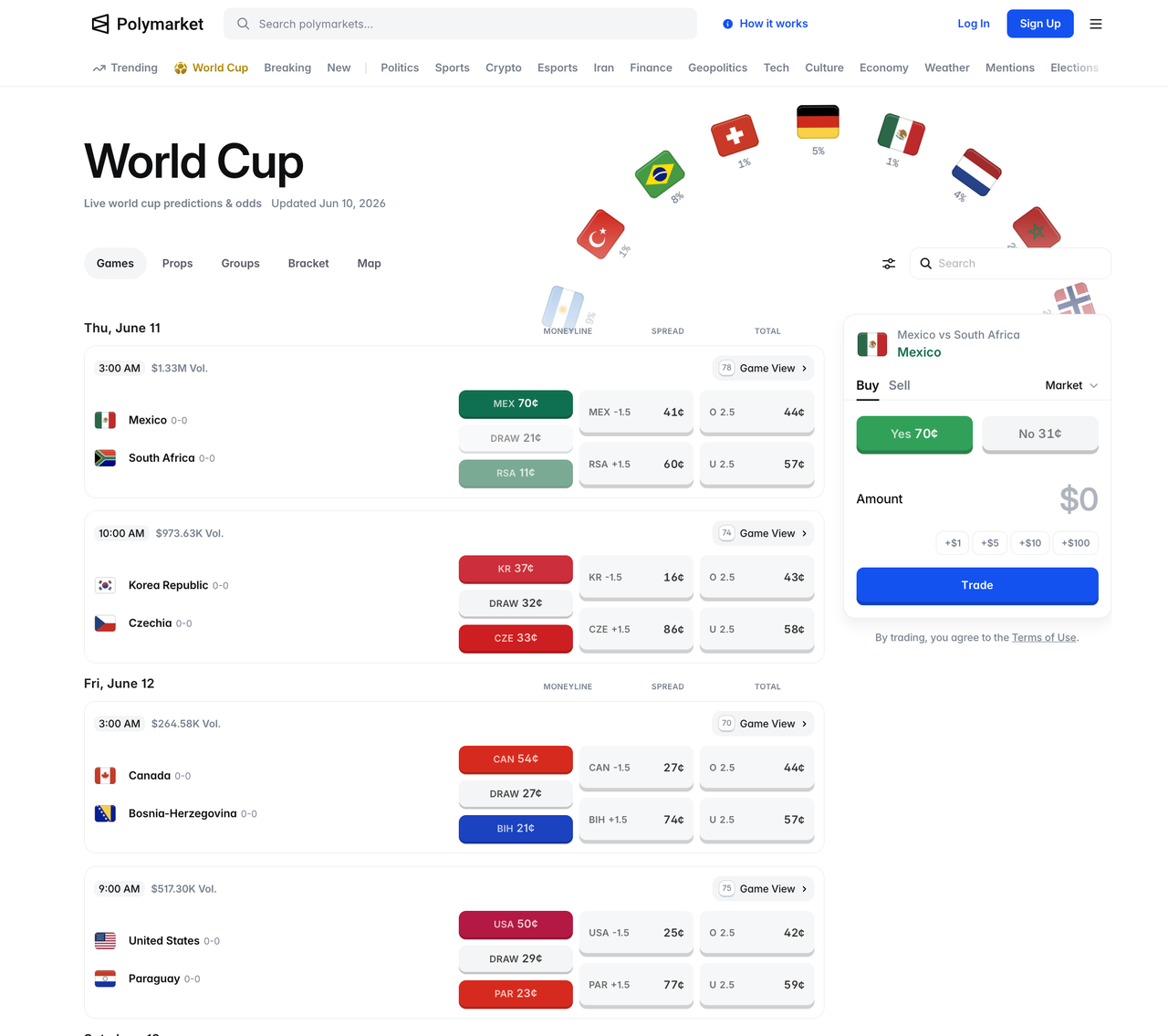 WorldCup Groups odds