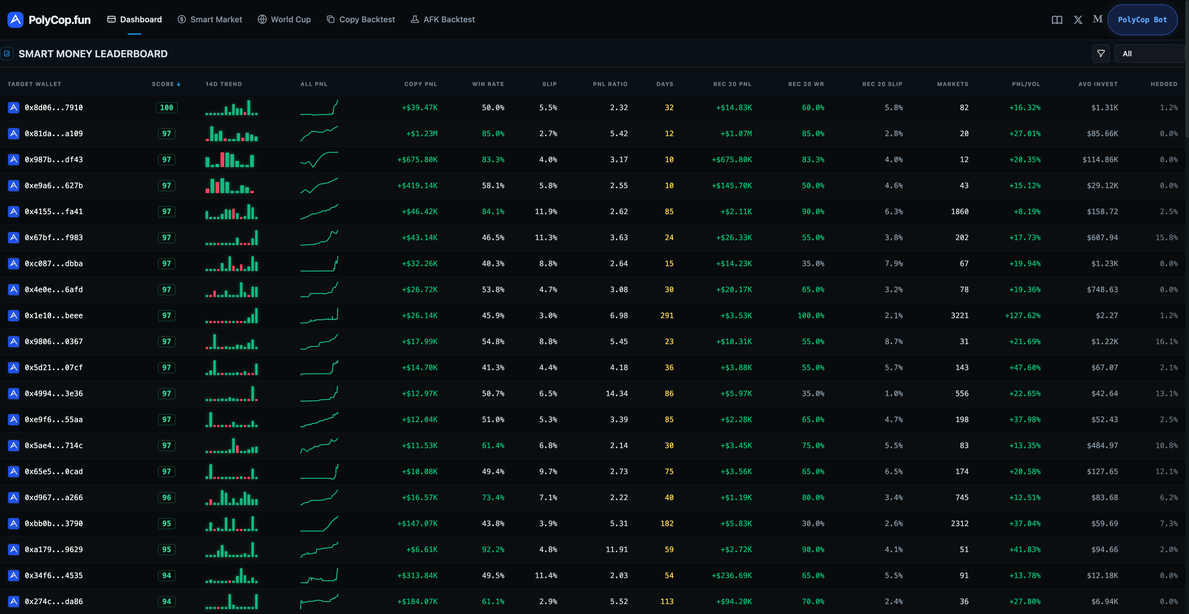 PolyCop Leaderboard